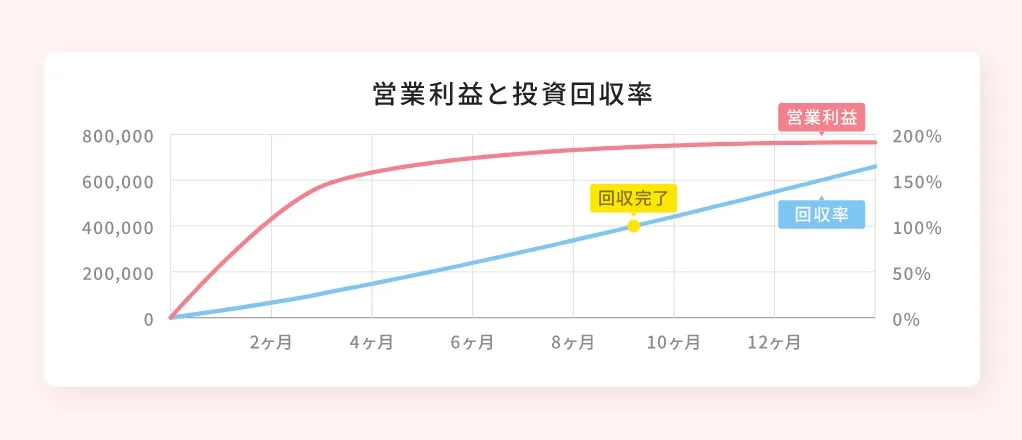 平均売上160万円、営業利益75万円