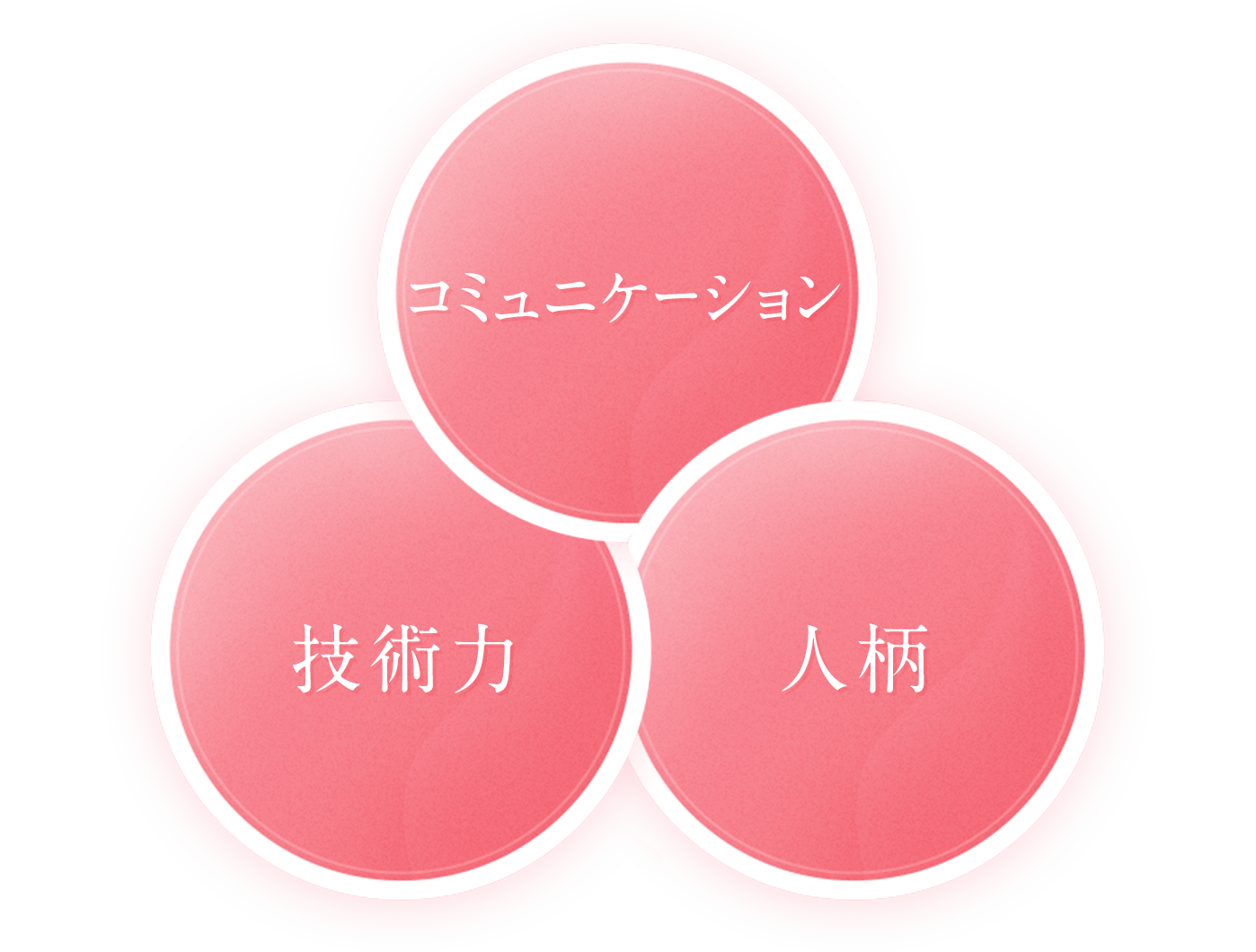 技術力 | コミュニケーション力 | 人柄